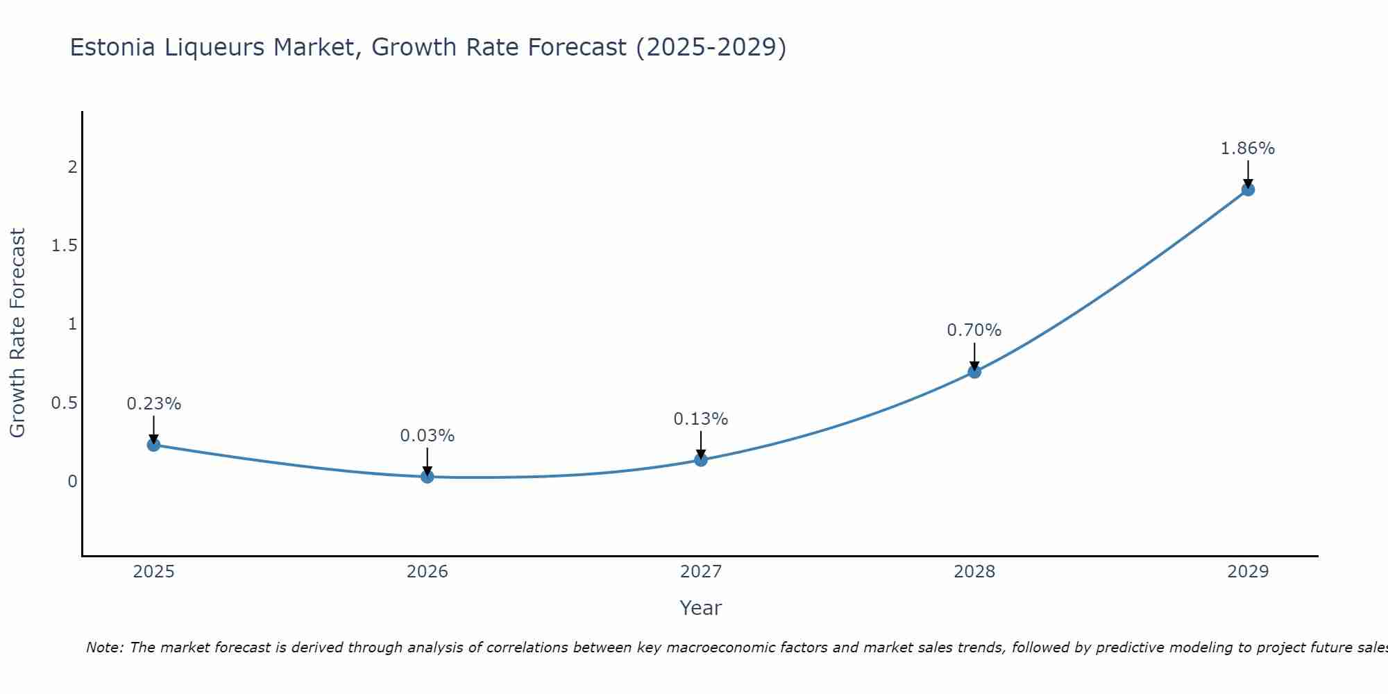 Estonia Liqueurs Market Growth Rate
