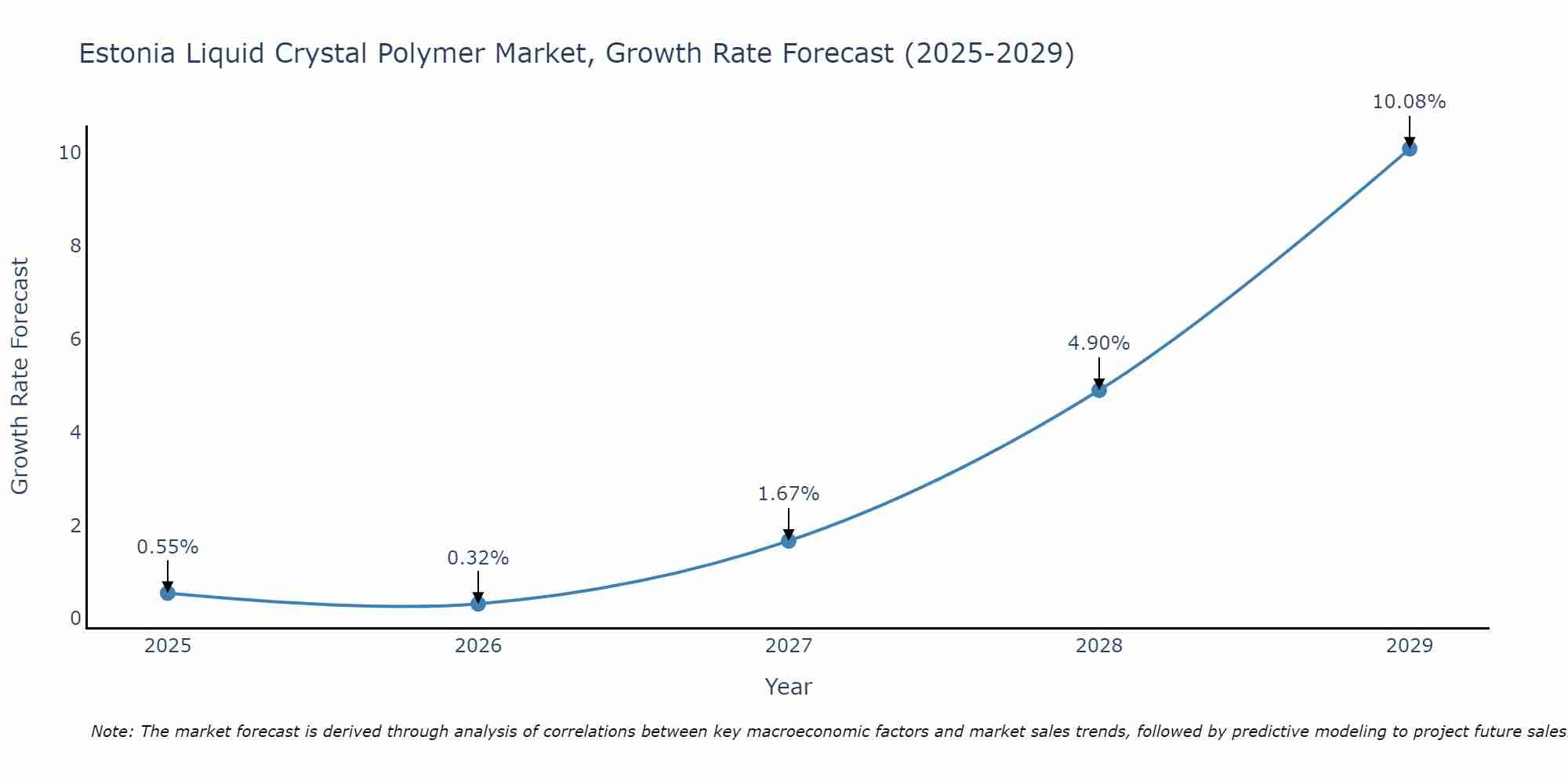Estonia Liquid Crystal Polymer Market Growth Rate
