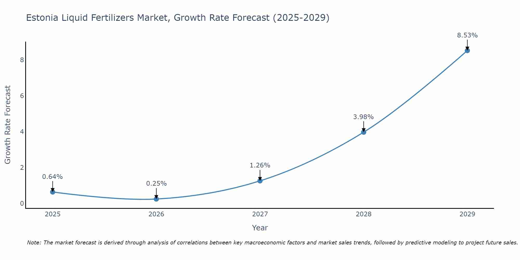 Estonia Liquid Fertilizers Market Growth Rate