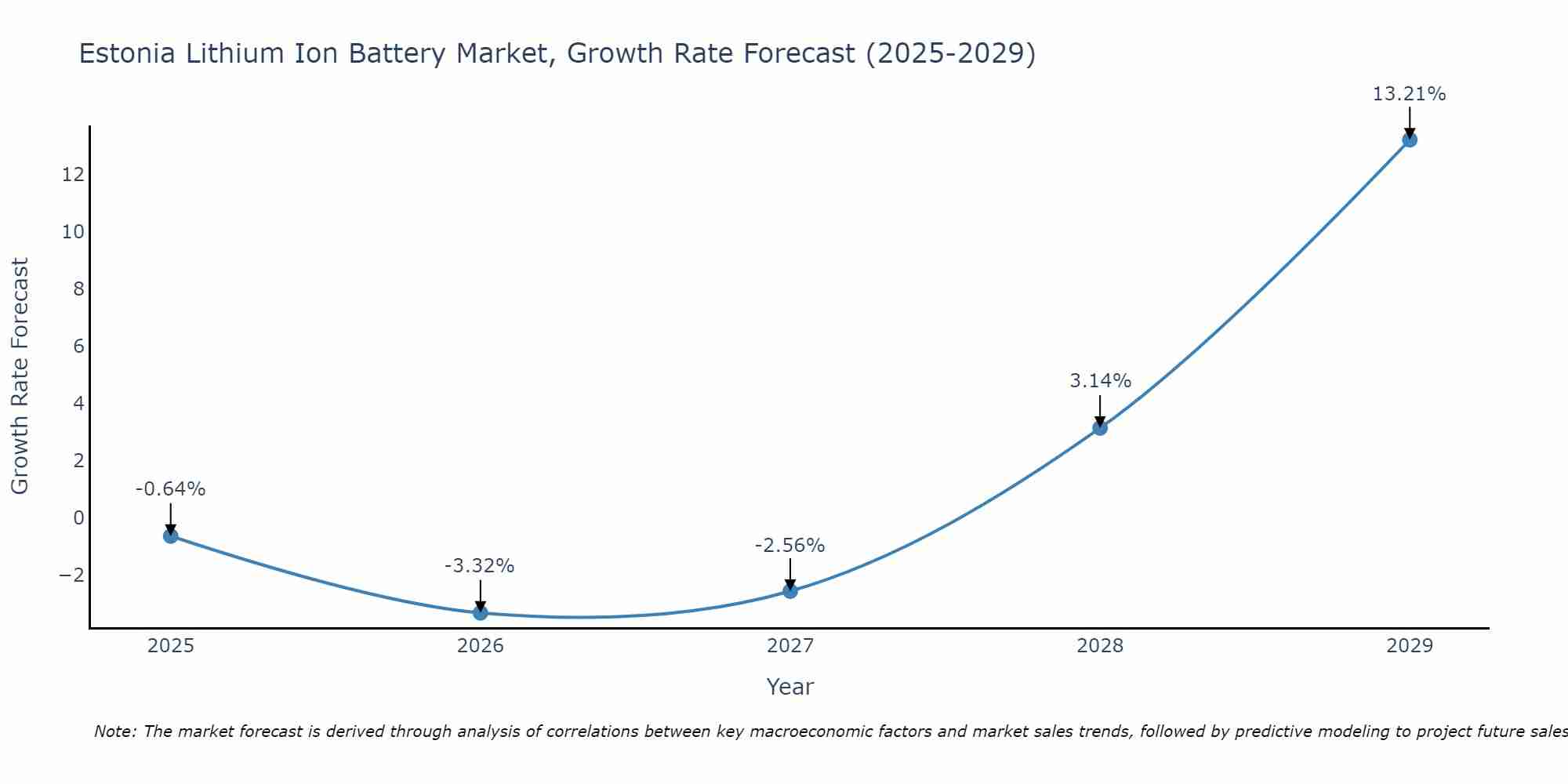 Estonia Lithium Ion Battery Market Growth Rate