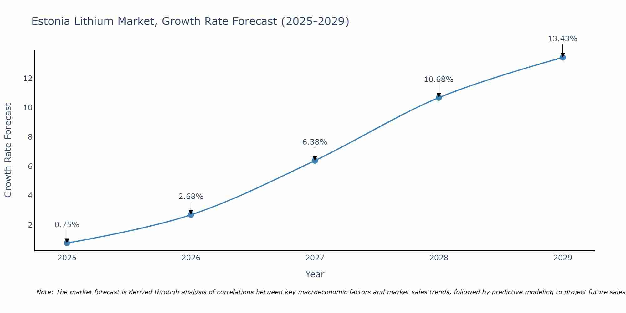 Estonia Lithium Market Growth Rate