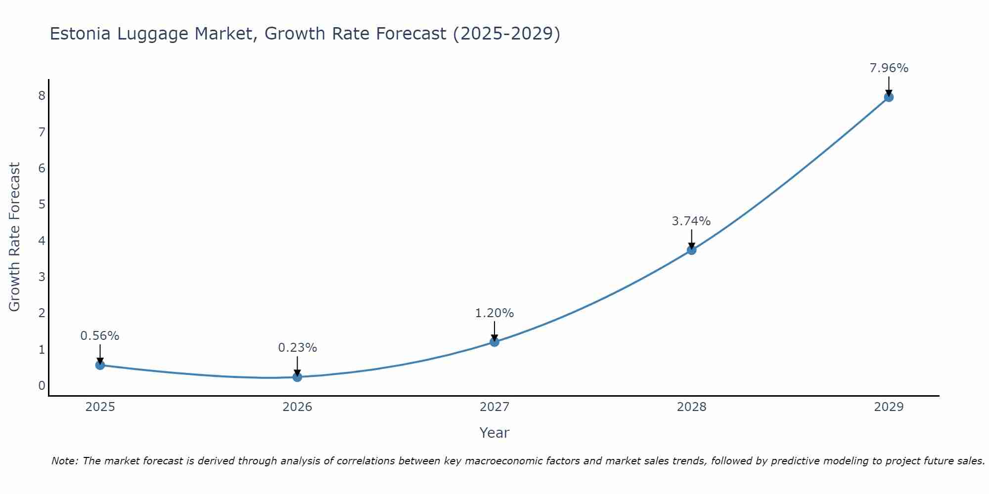 Estonia Luggage Market Size Growth Rate