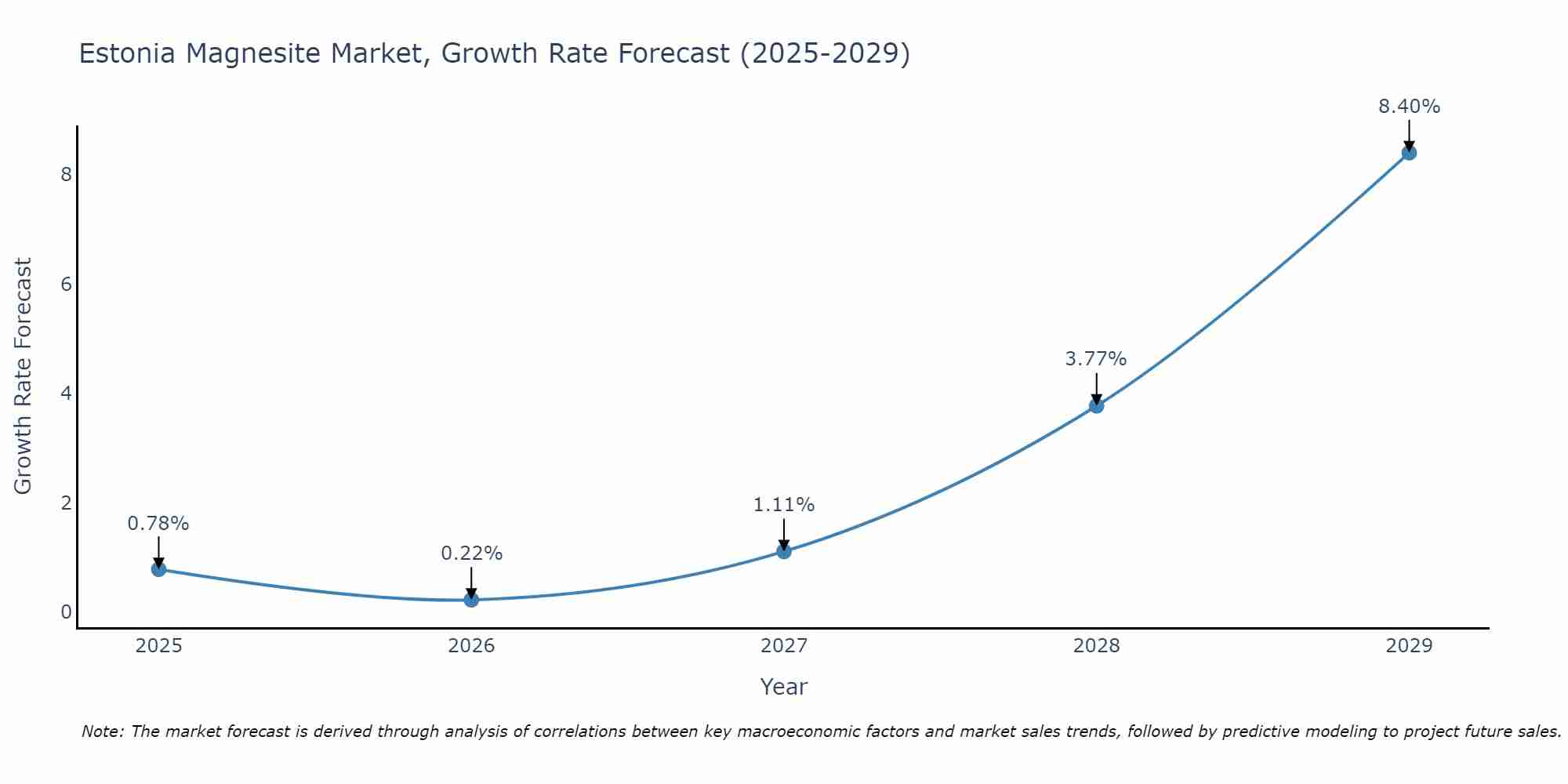 Estonia Magnesite Market Size Growth Rate