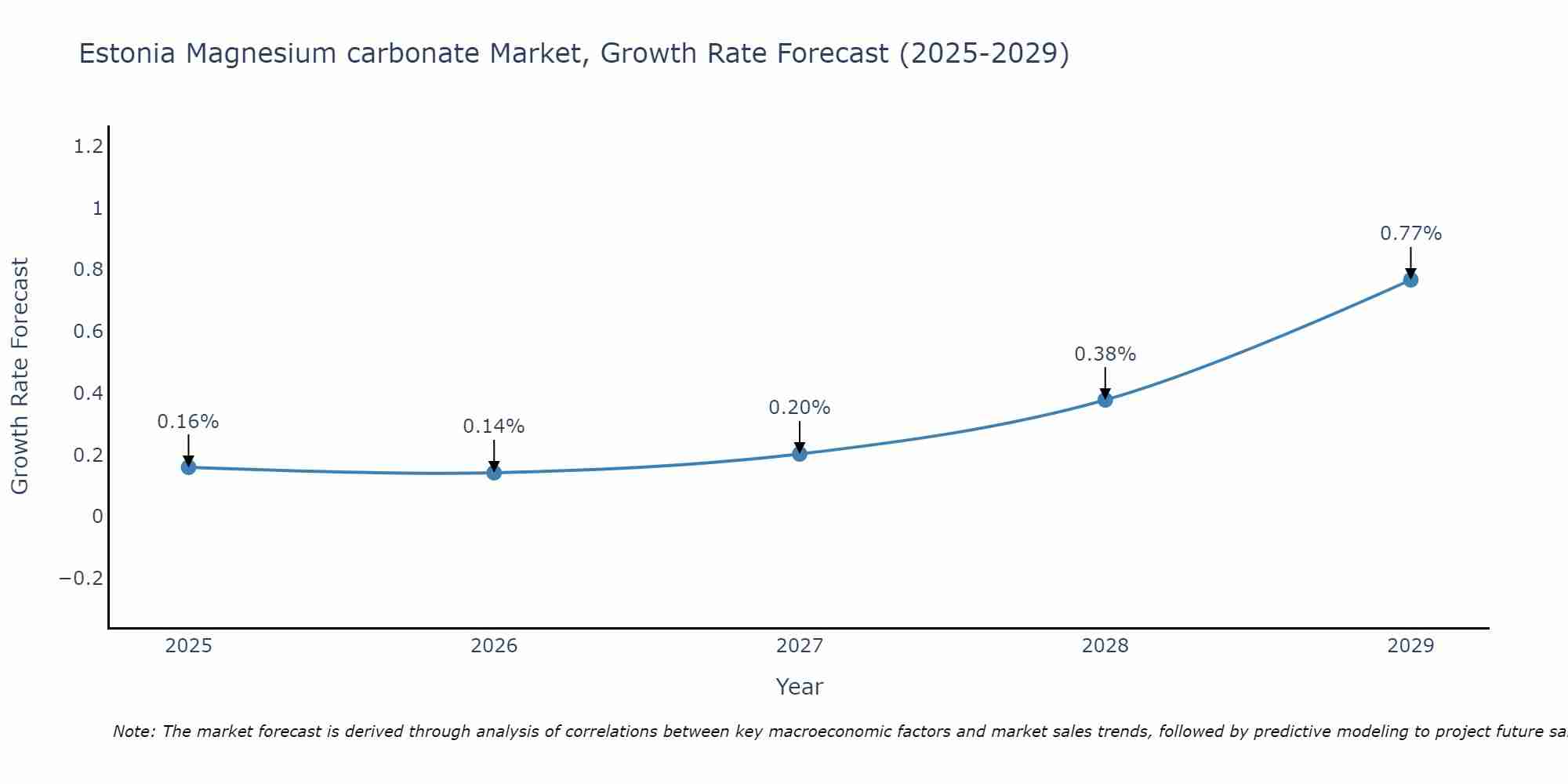 Estonia Magnesium carbonate Market Growth Rate