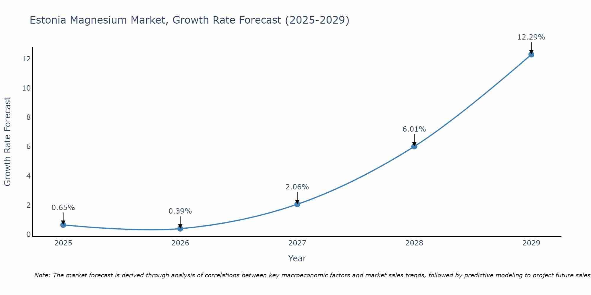 Estonia Magnesium Market Growth Rate