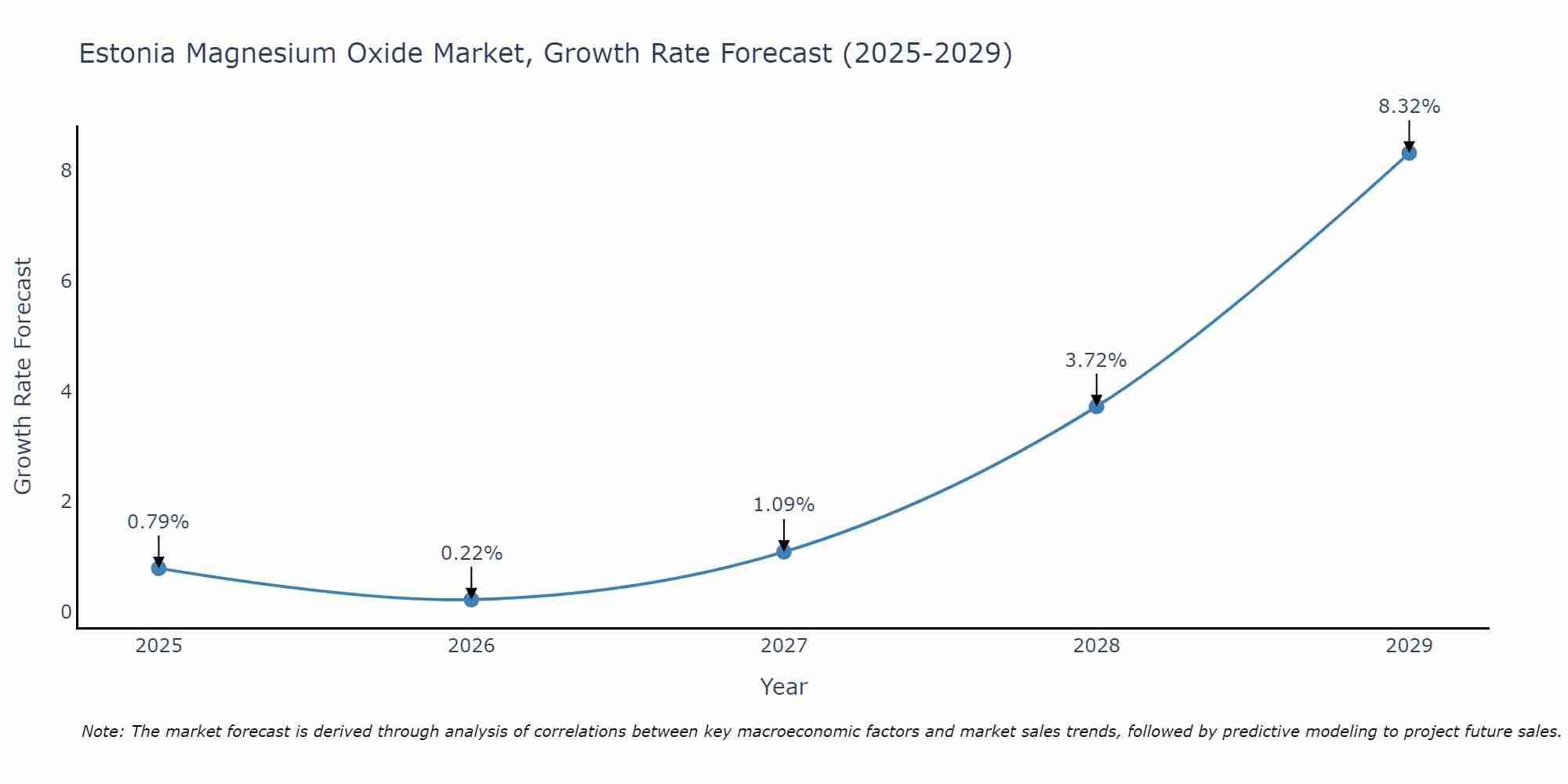Estonia Magnesium Oxide Market Size Growth Rate