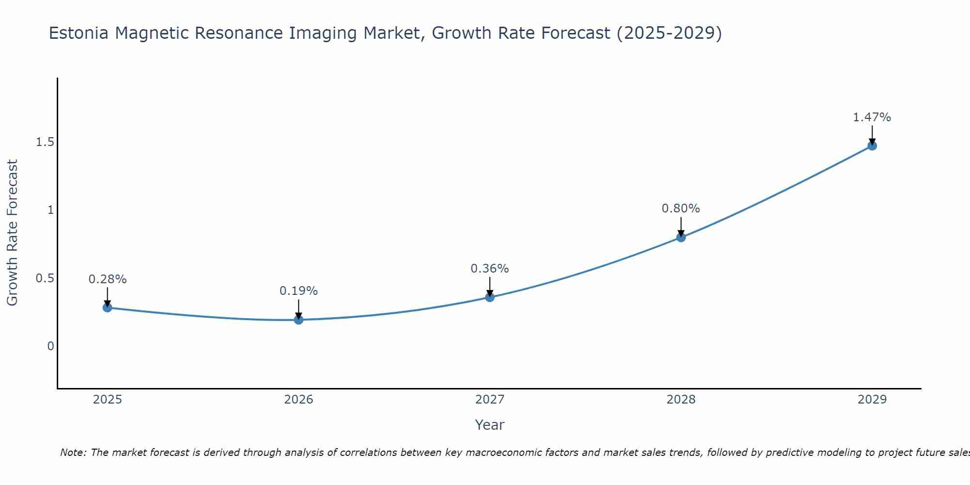 Estonia Magnetic Resonance Imaging Market Growth Rate