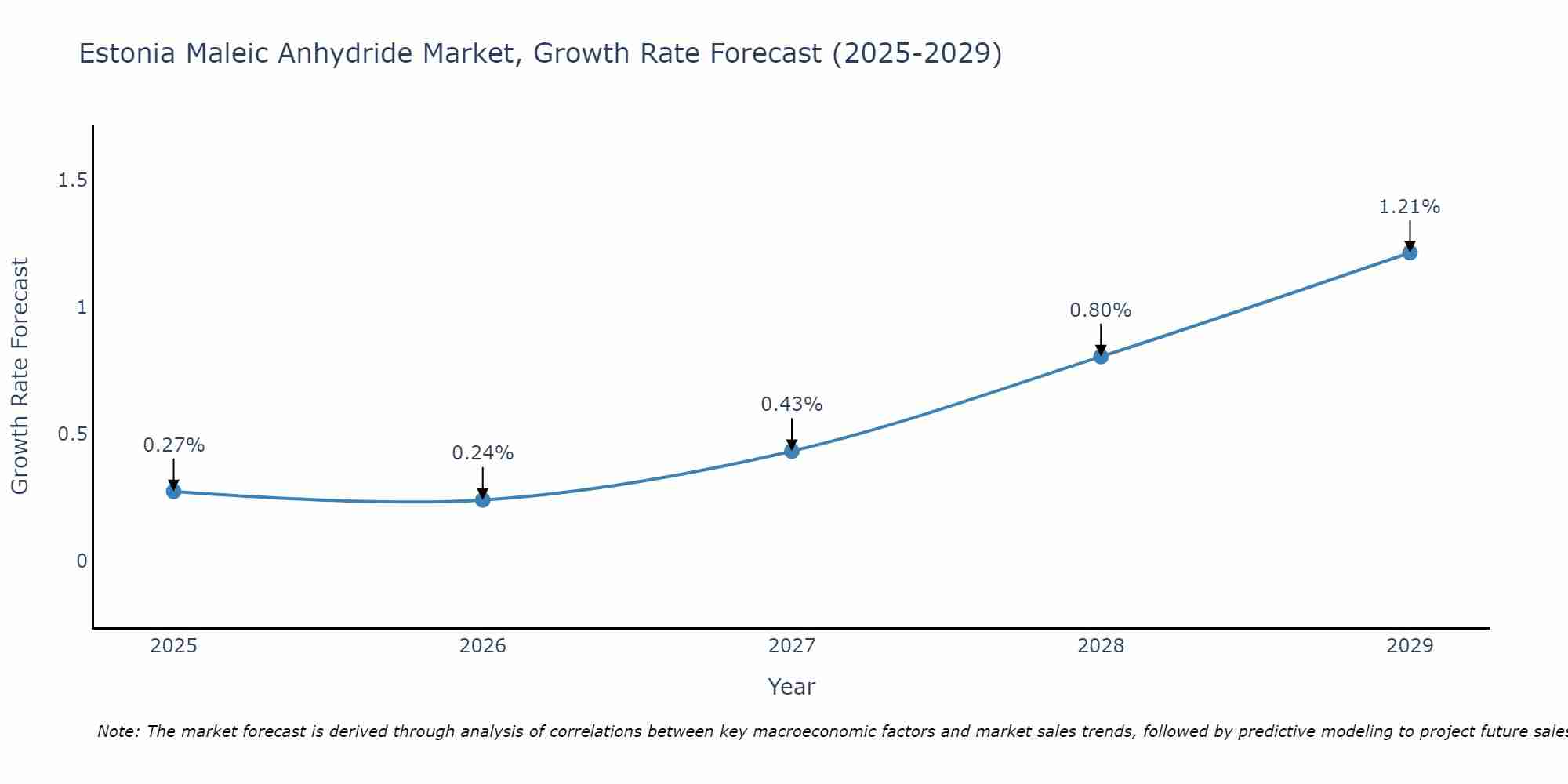 Estonia Maleic Anhydride Market Growth Rate