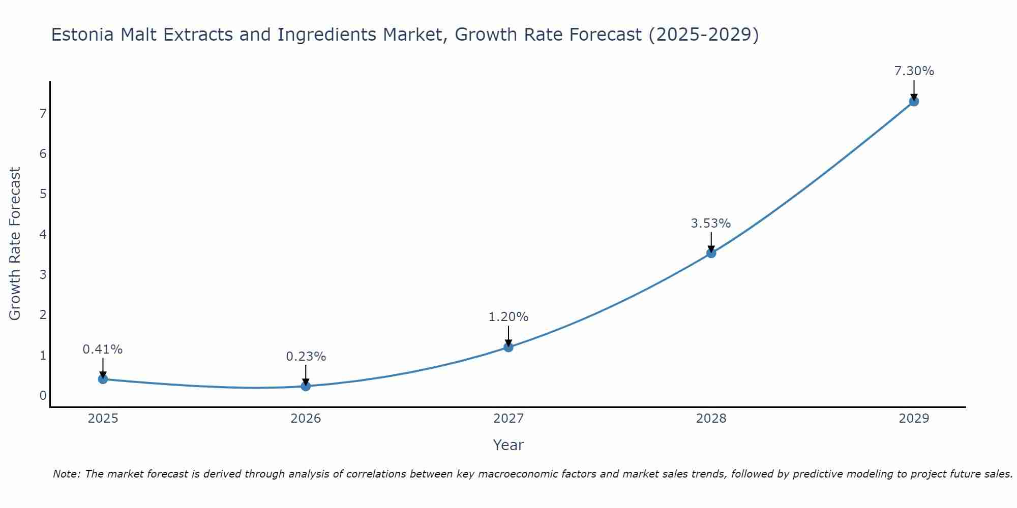 Estonia Malt Extracts and Ingredients Market Growth Rate