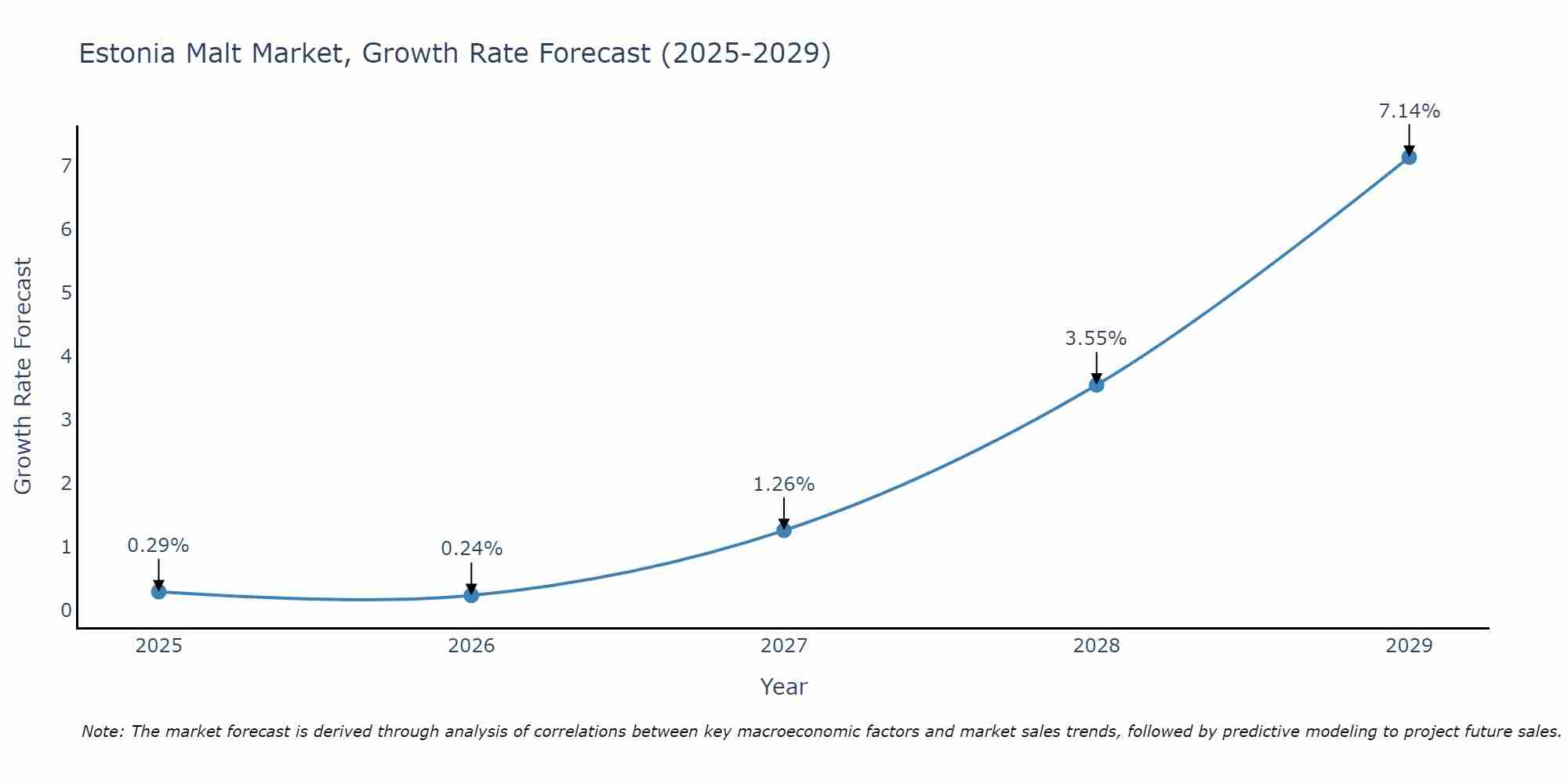 Estonia Malt Market Growth Rate