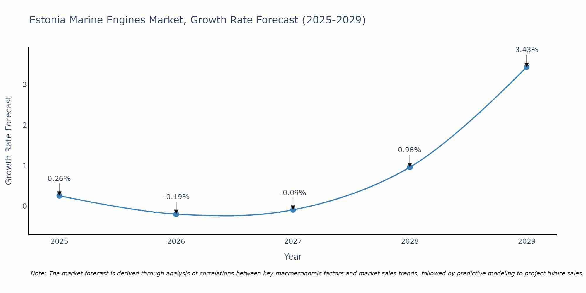 Estonia Marine Engines Market Growth Rate