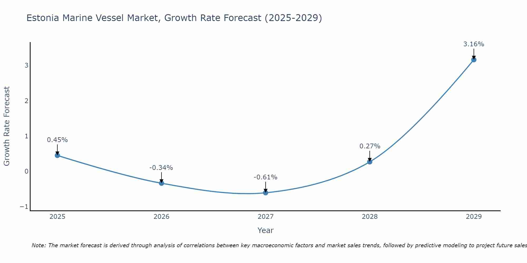 Estonia Marine Vessel Market Growth Rate