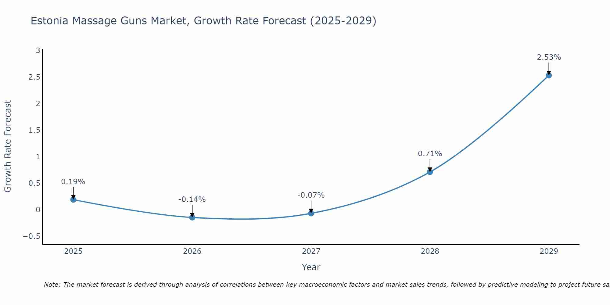 Estonia Massage Guns Market Growth Rate