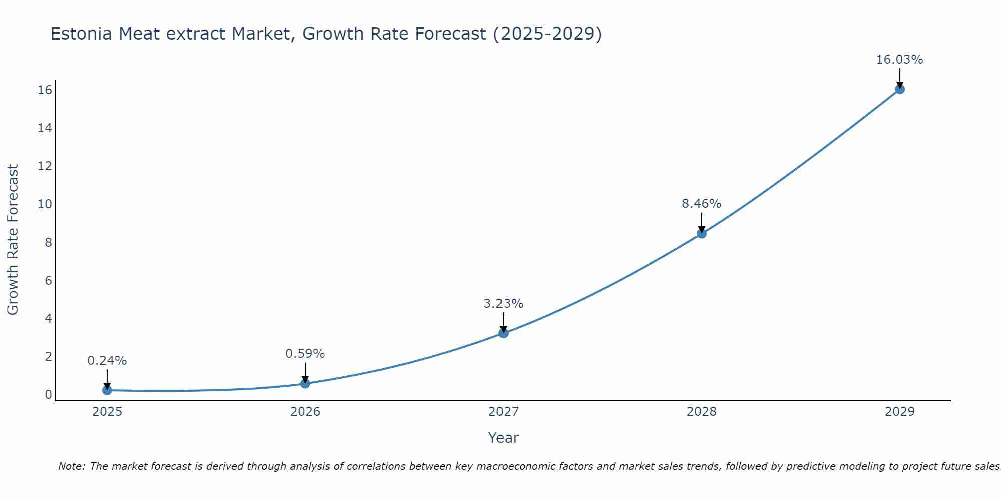 Estonia Meat extract Market Size Growth Rate