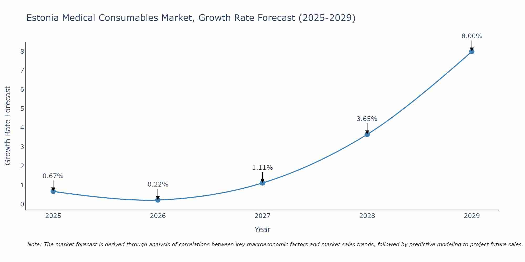 Estonia Medical Consumables Market Growth Rate