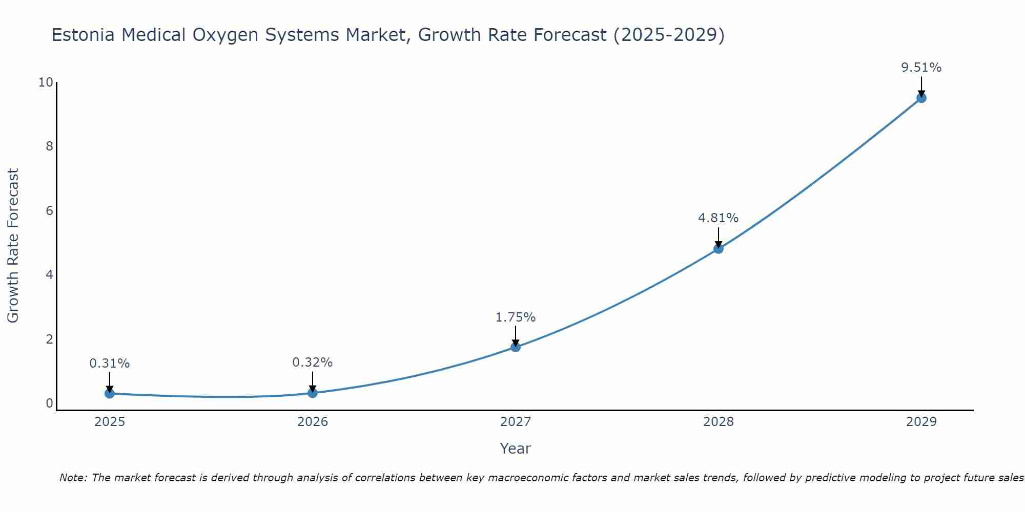 Estonia Medical Oxygen Systems Market Growth Rate