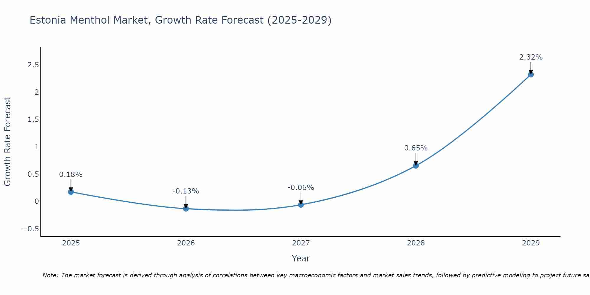 Estonia Menthol Market Growth Rate