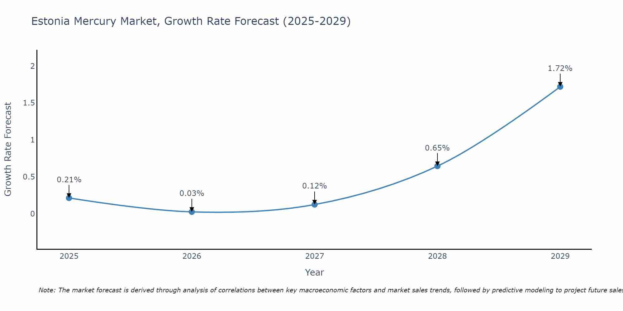 Estonia Mercury Market Growth Rate
