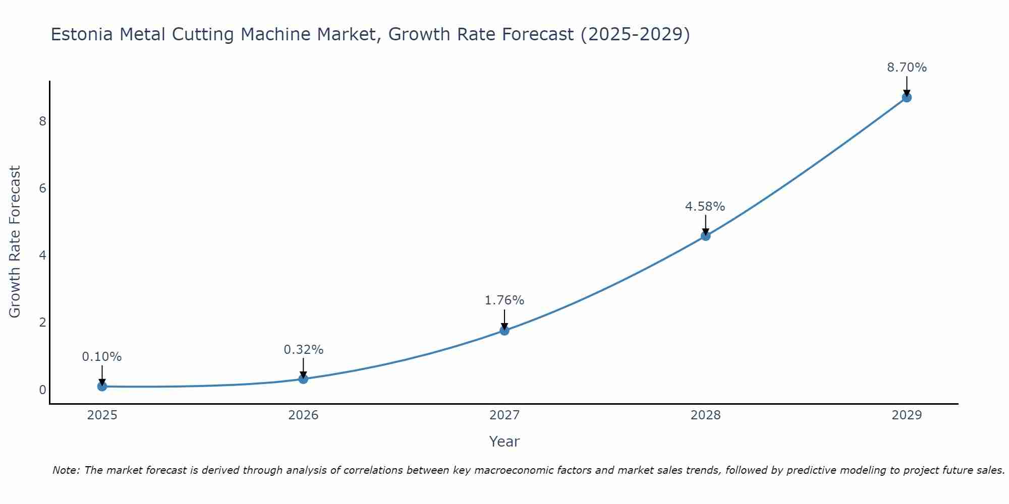Estonia Metal Cutting Machine Market Growth Rate