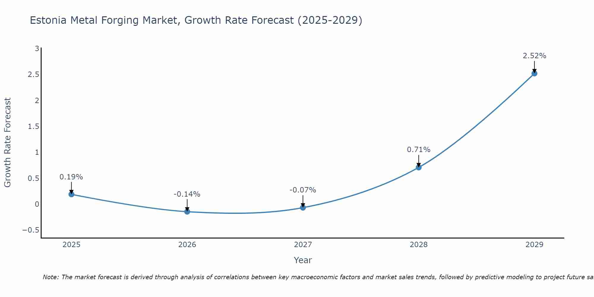 Estonia Metal Forging Market Size Growth Rate