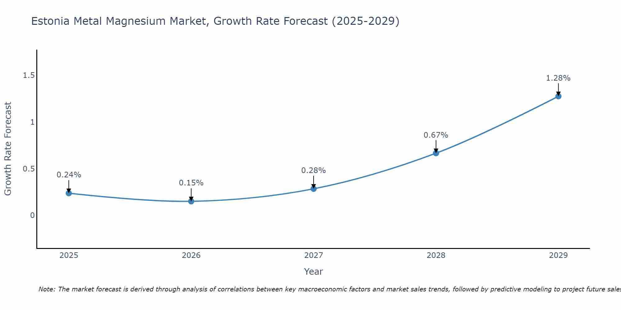 Estonia Metal Magnesium Market Growth Rate