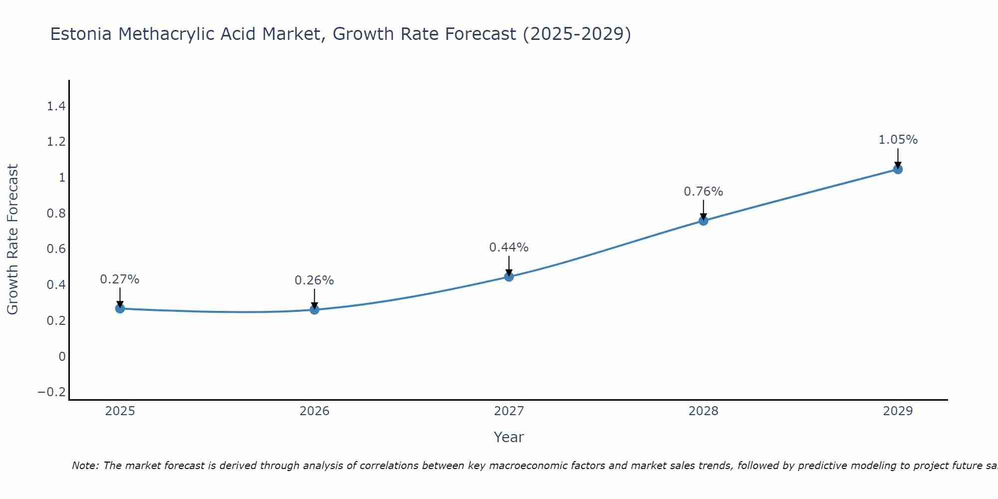 Estonia Methacrylic Acid Market Growth Rate
