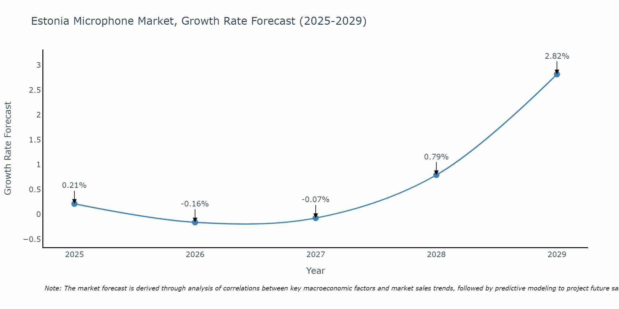 Estonia Microphone Market Size Growth Rate