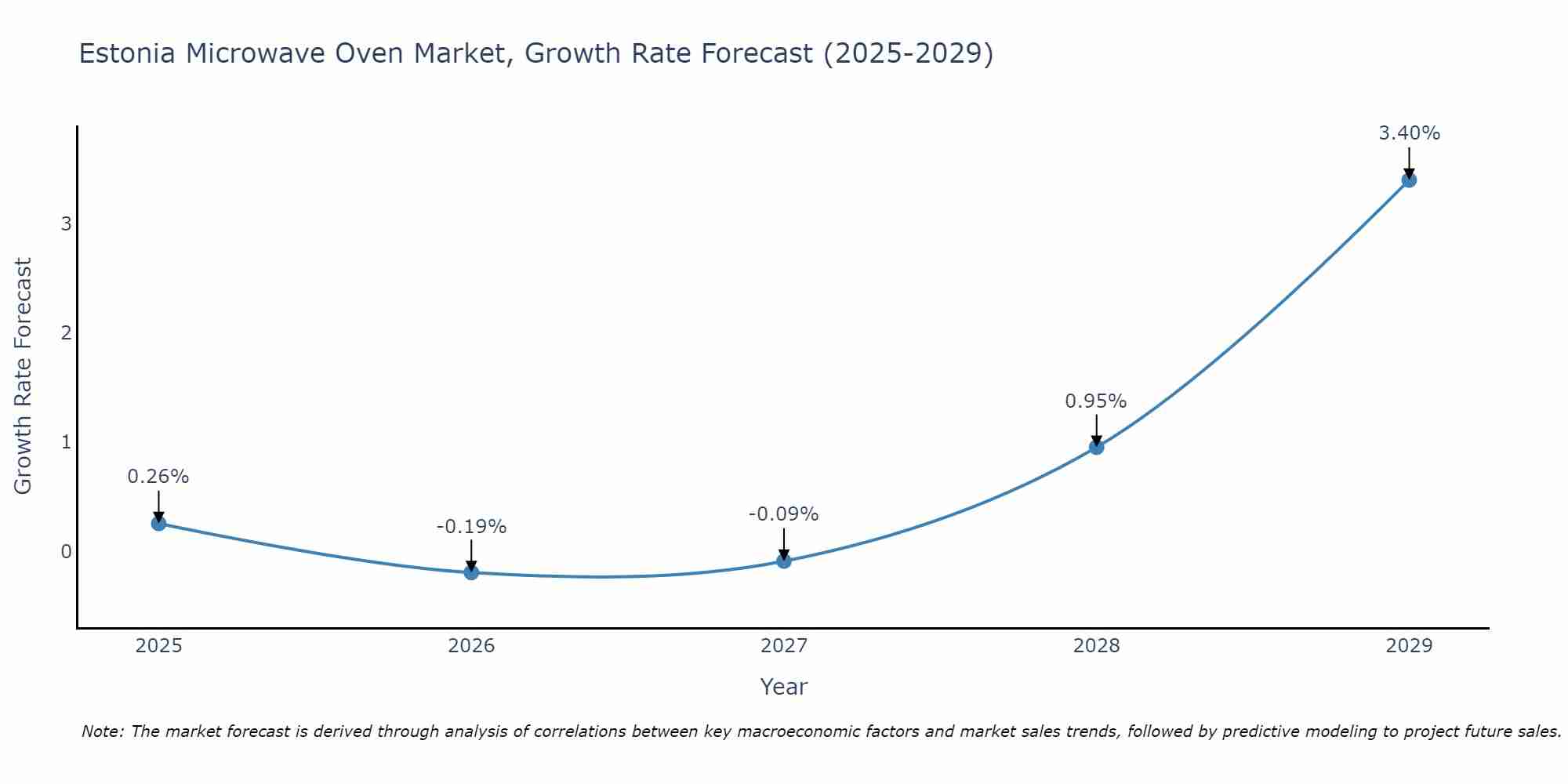Estonia Microwave Oven Market Growth Rate
