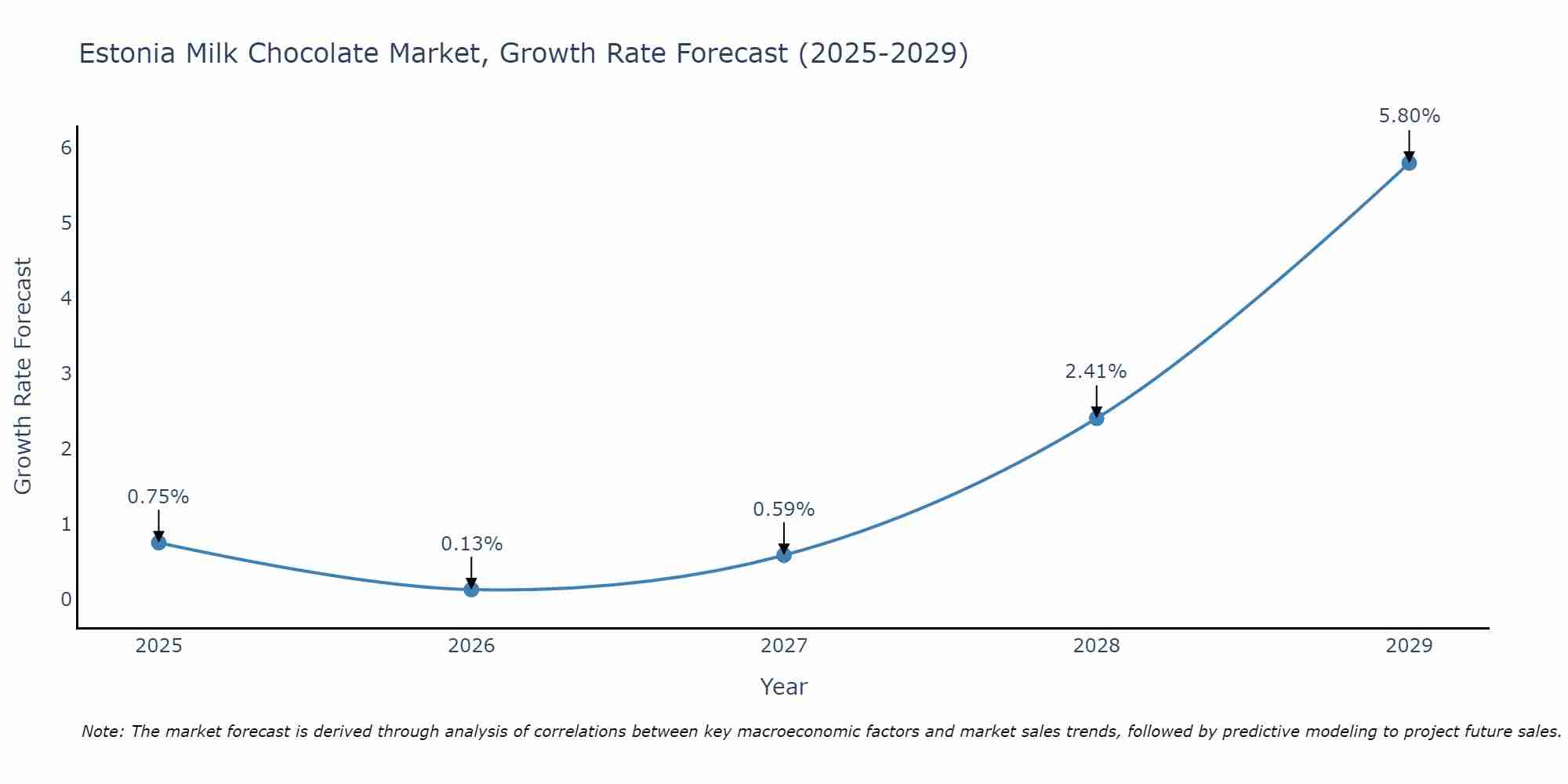 Estonia Milk Chocolate Market Size Growth Rate