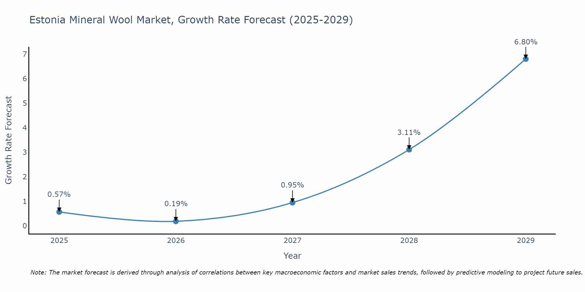 Estonia Mineral Wool Market Size Growth Rate