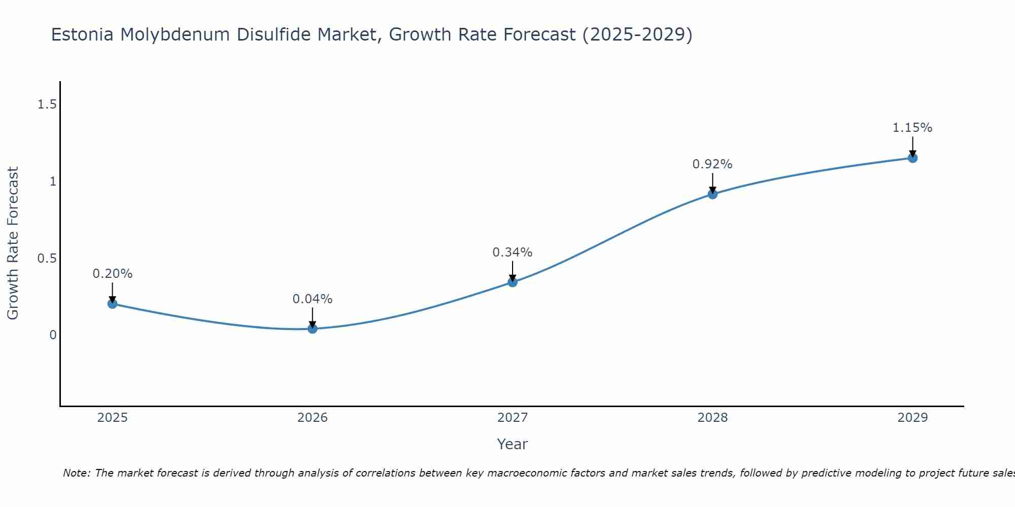Estonia Molybdenum Disulfide Market Growth Rate