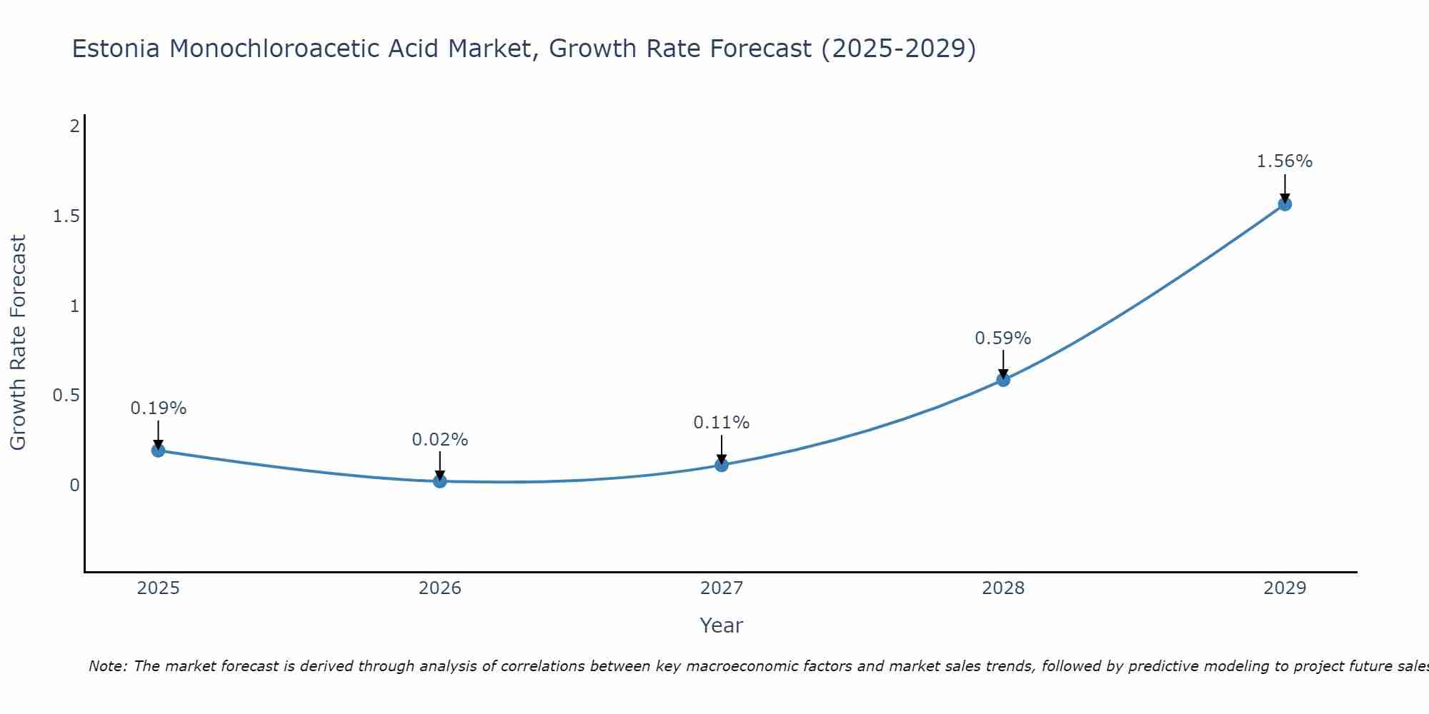 Estonia Monochloroacetic Acid Market Growth Rate