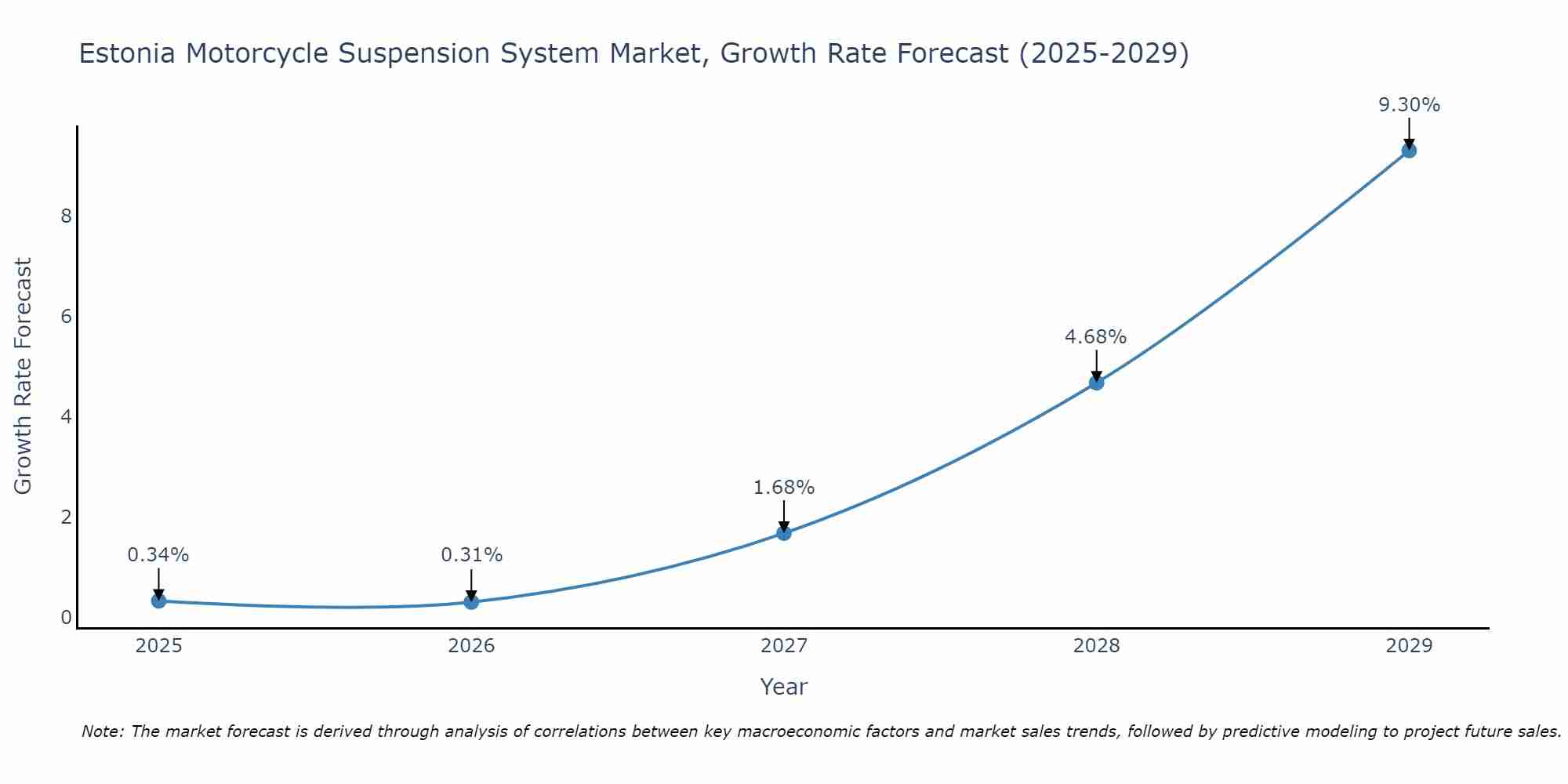 Estonia Motorcycle Suspension System Market Size Growth Rate