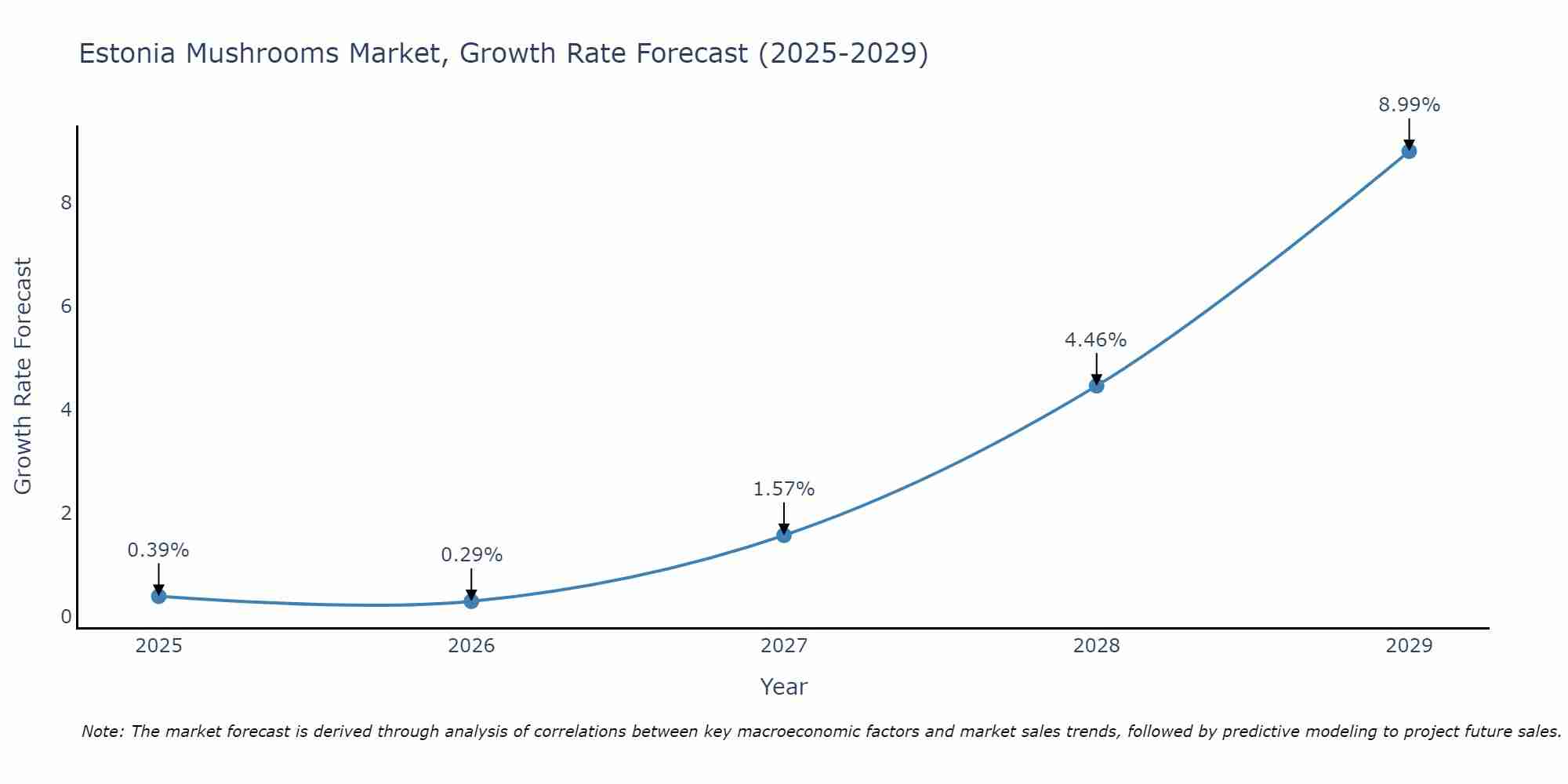 Estonia Mushrooms Market Growth Rate