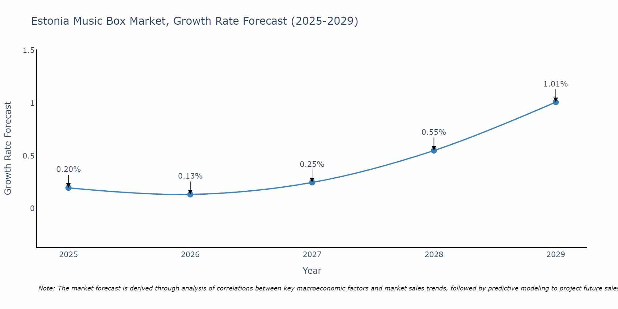Estonia Music Box Market Growth Rate