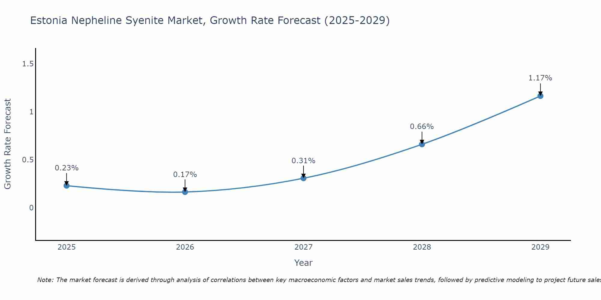 Estonia Nepheline Syenite Market Growth Rate