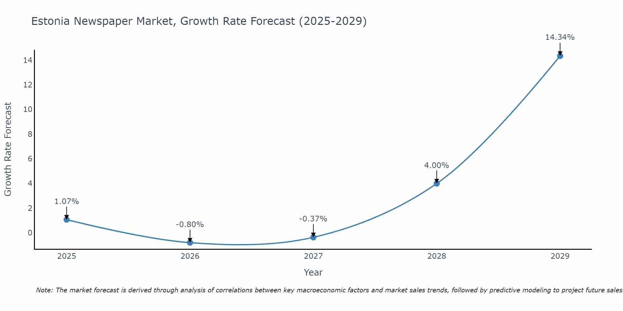 Estonia Newspaper Market Growth Rate