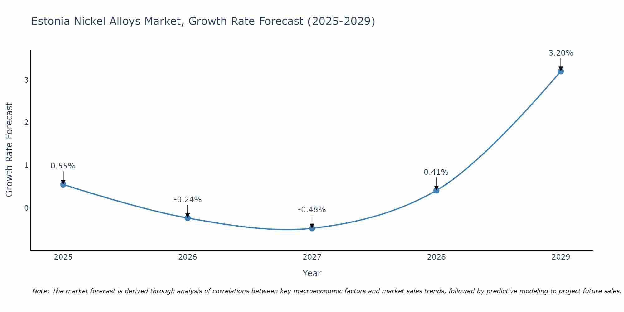 Estonia Nickel Alloys Market Growth Rate