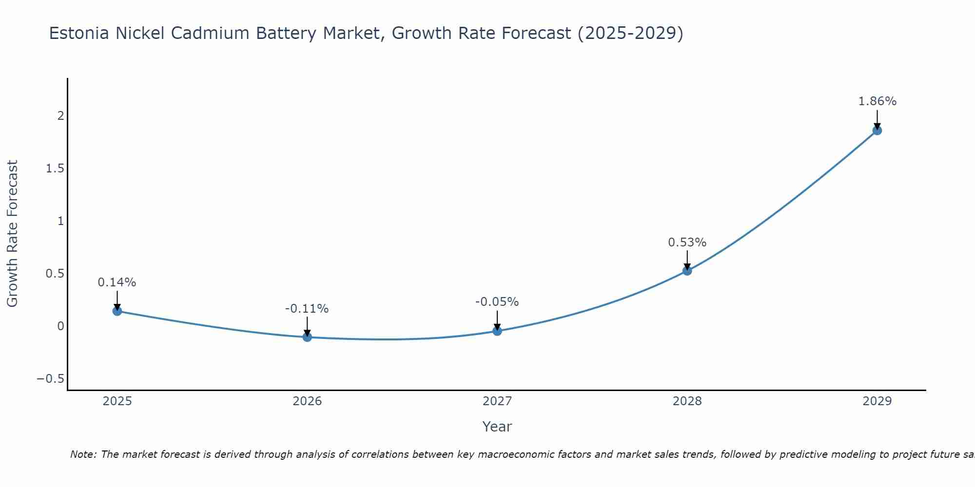 Estonia Nickel Cadmium Battery Market Growth Rate