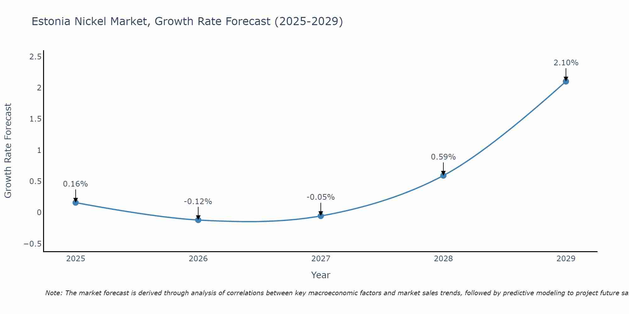 Estonia Nickel Market Growth Rate