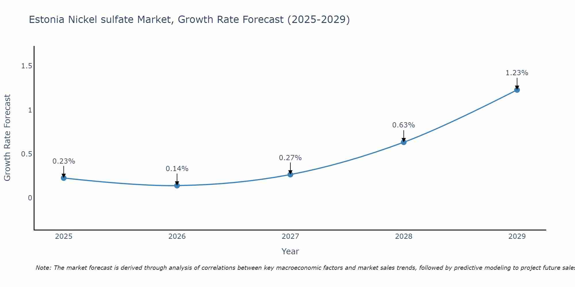 Estonia Nickel sulfate Market Growth Rate