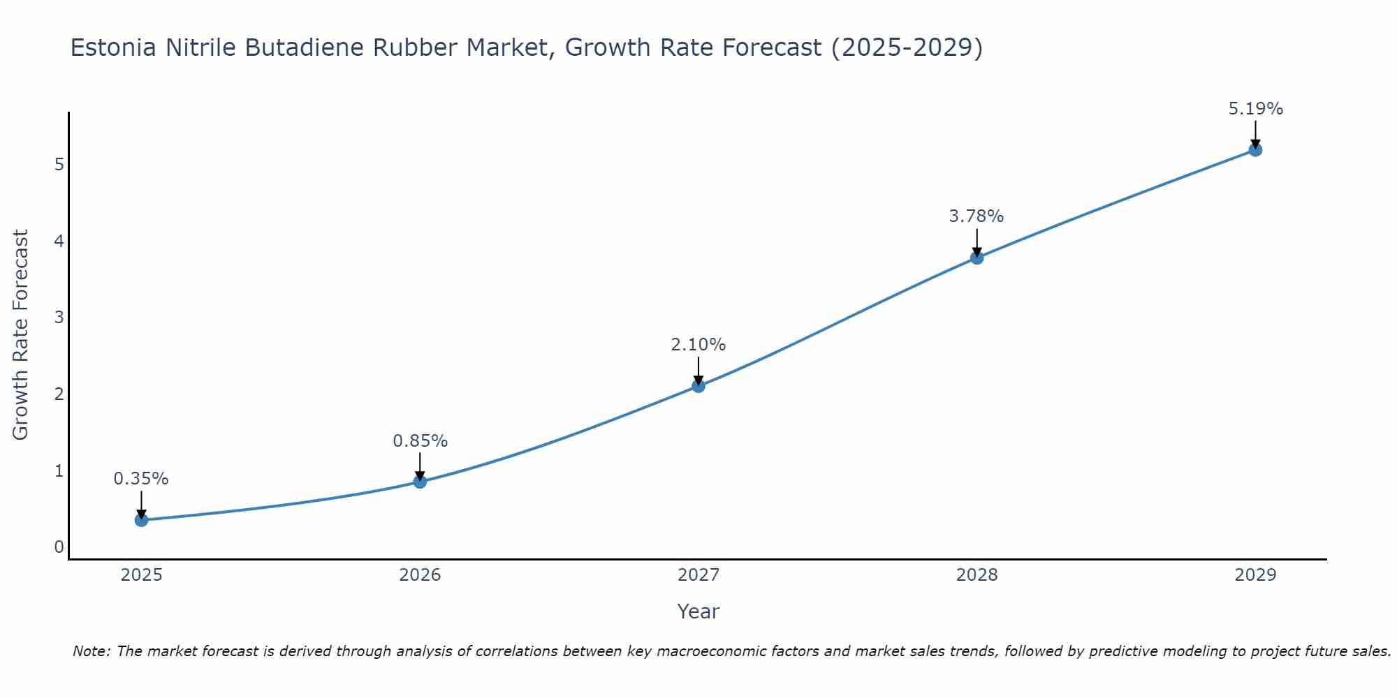 Estonia Nitrile Butadiene Rubber Market Growth Rate