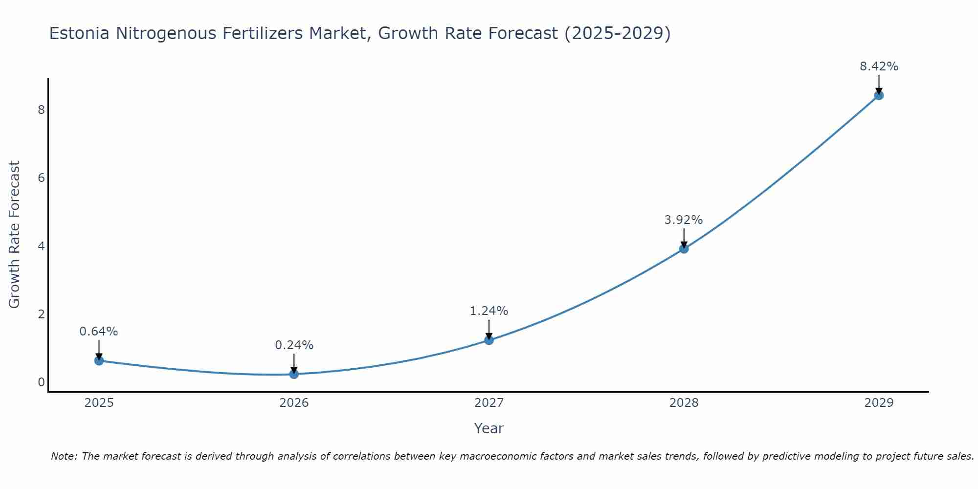 Estonia Nitrogenous Fertilizers Market Size Growth Rate