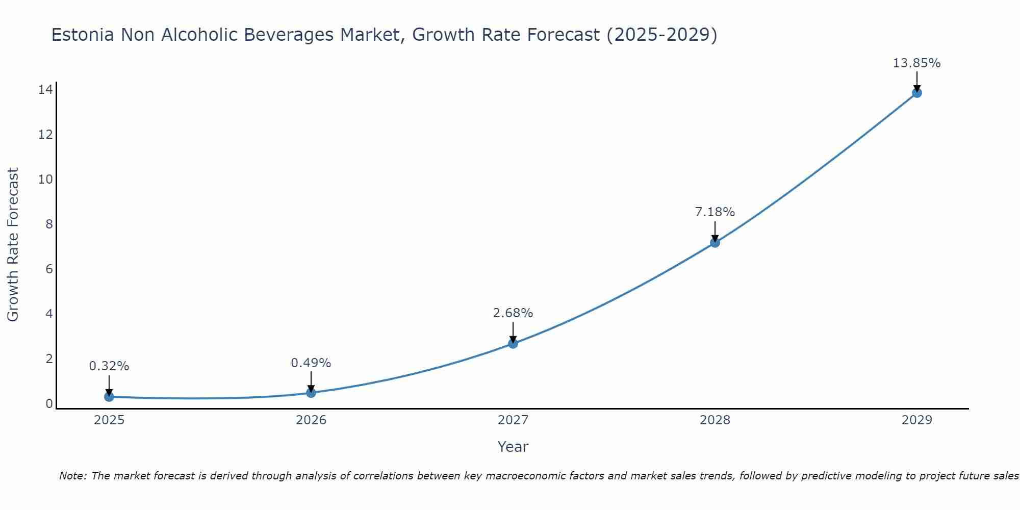 Estonia Non Alcoholic Beverages Market Growth Rate