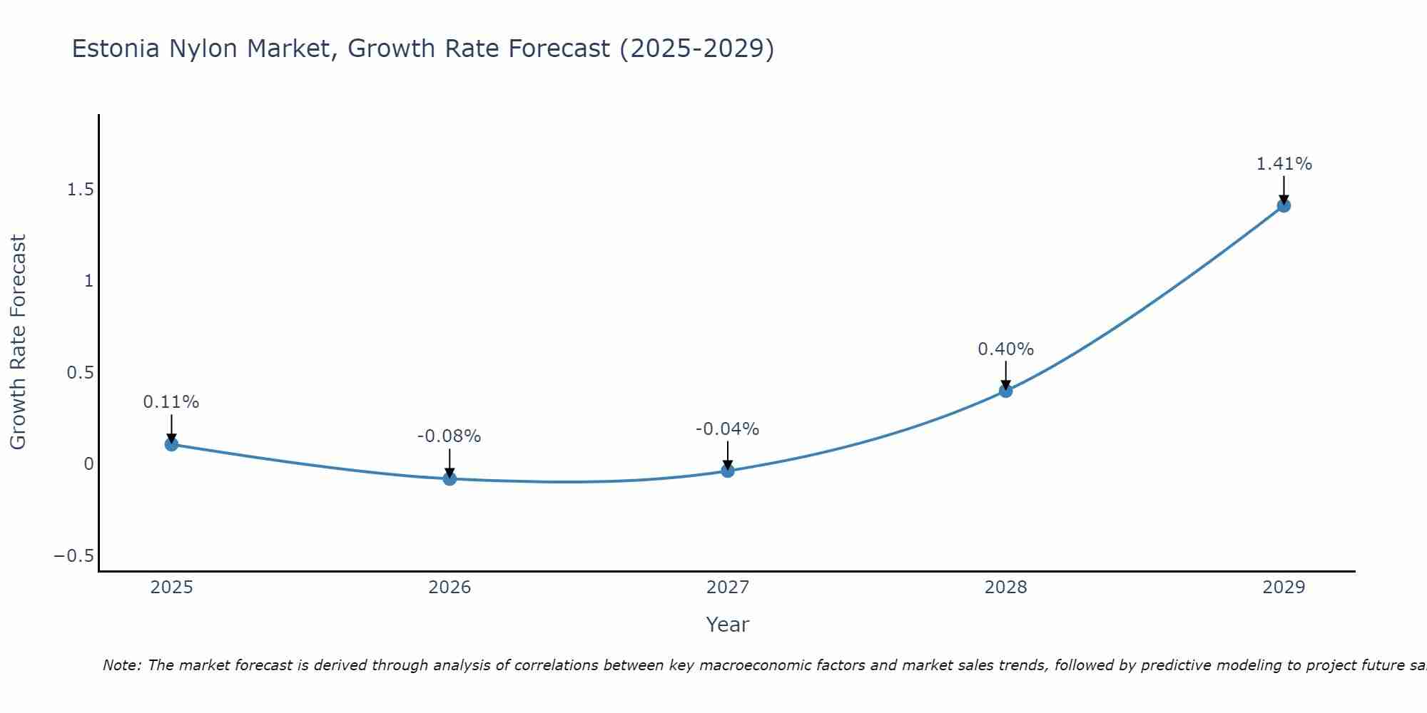 Estonia Nylon Market Growth Rate