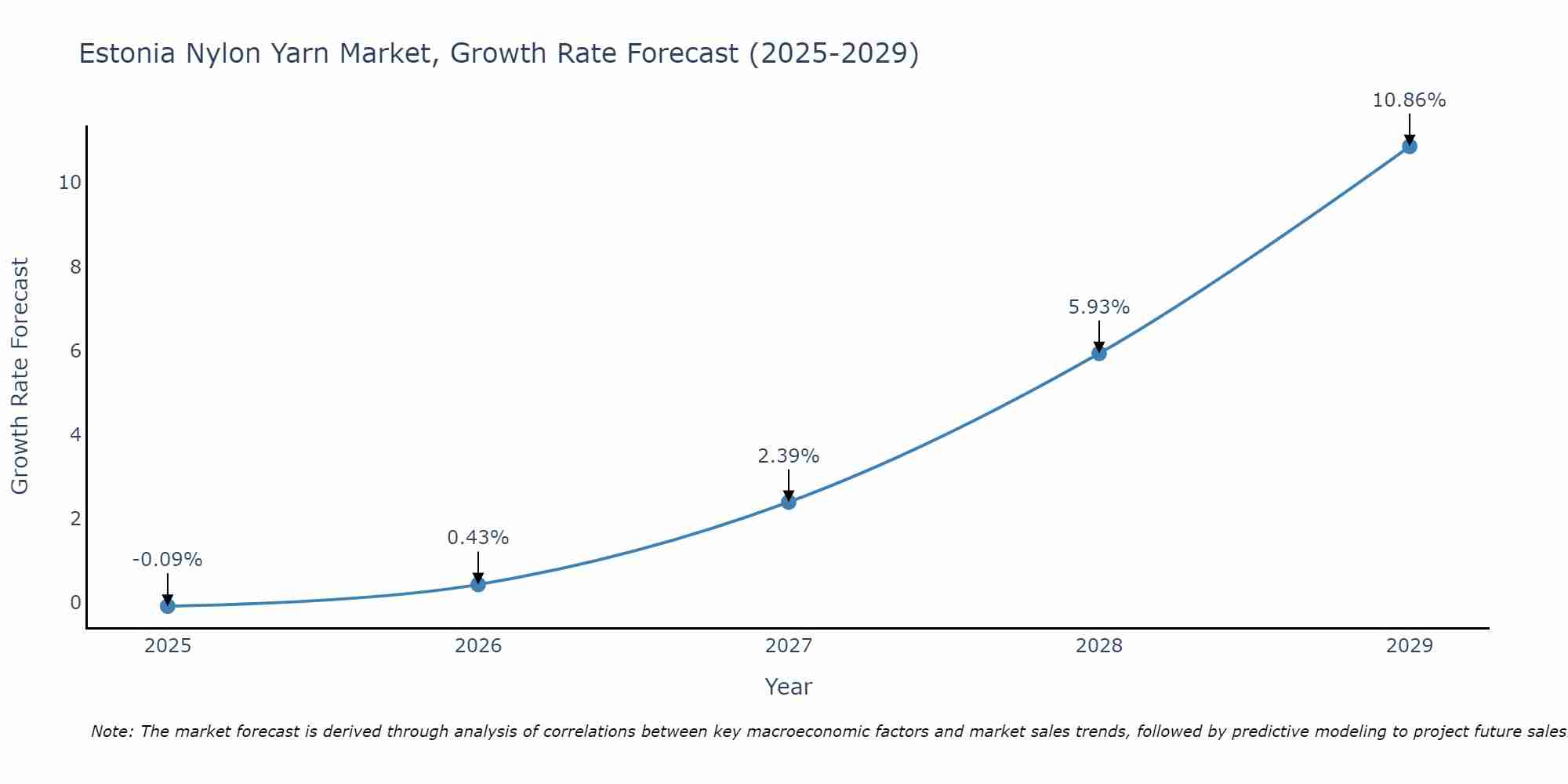 Estonia Nylon Yarn Market Growth Rate