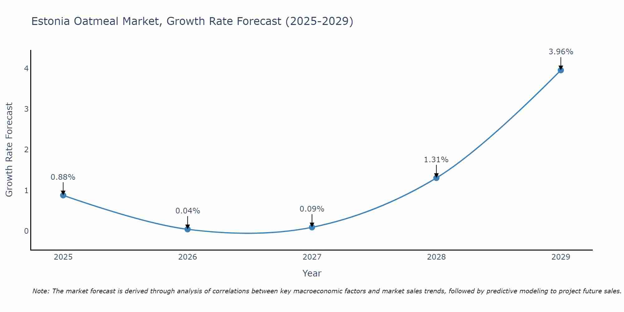 Estonia Oatmeal Market Growth Rate