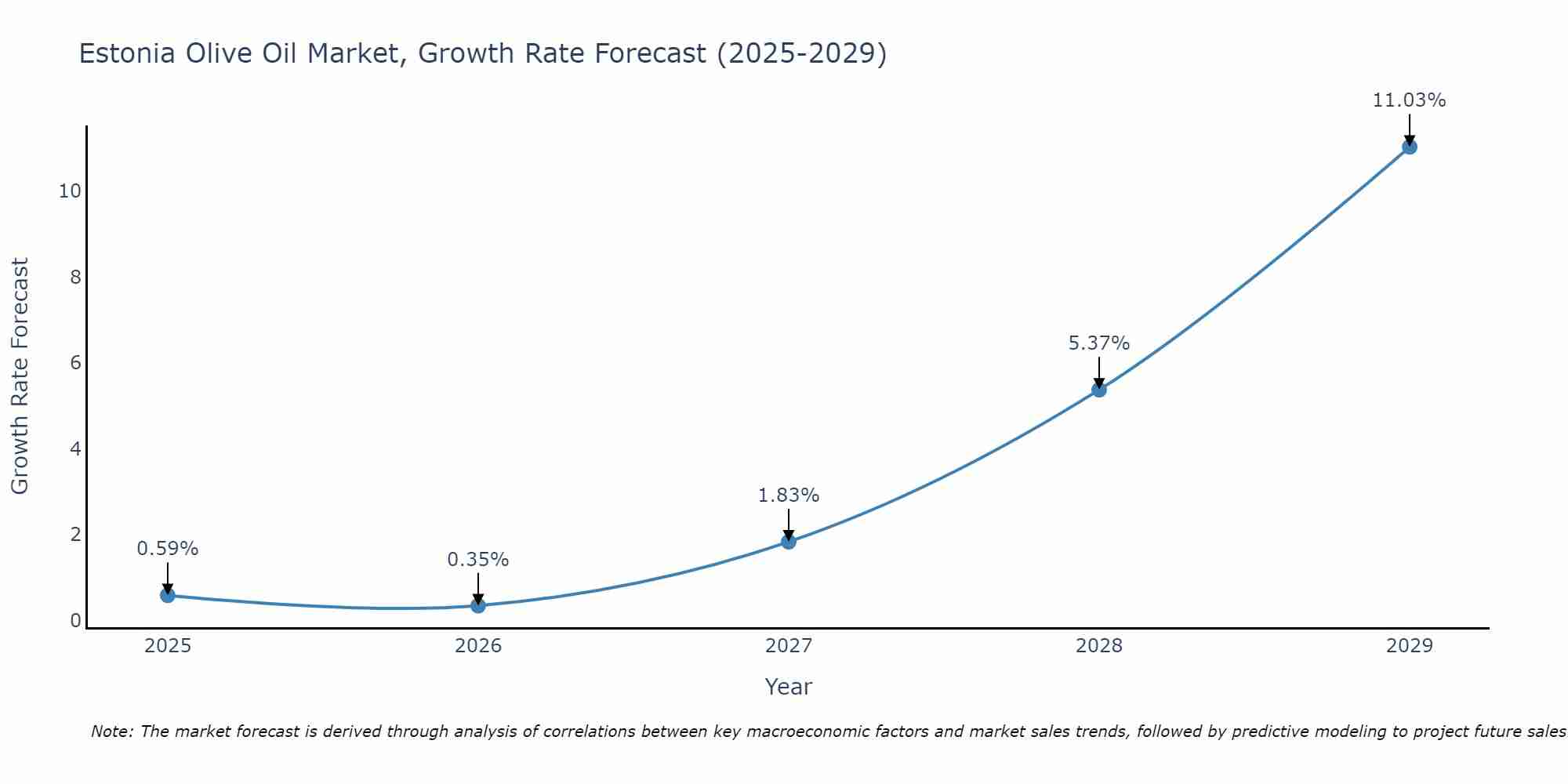 Estonia Olive Oil Market Growth Rate