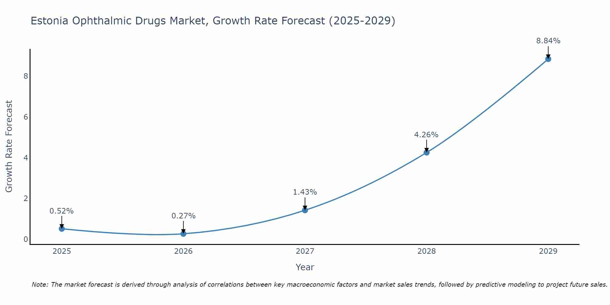 Estonia Ophthalmic Drugs Market Growth Rate