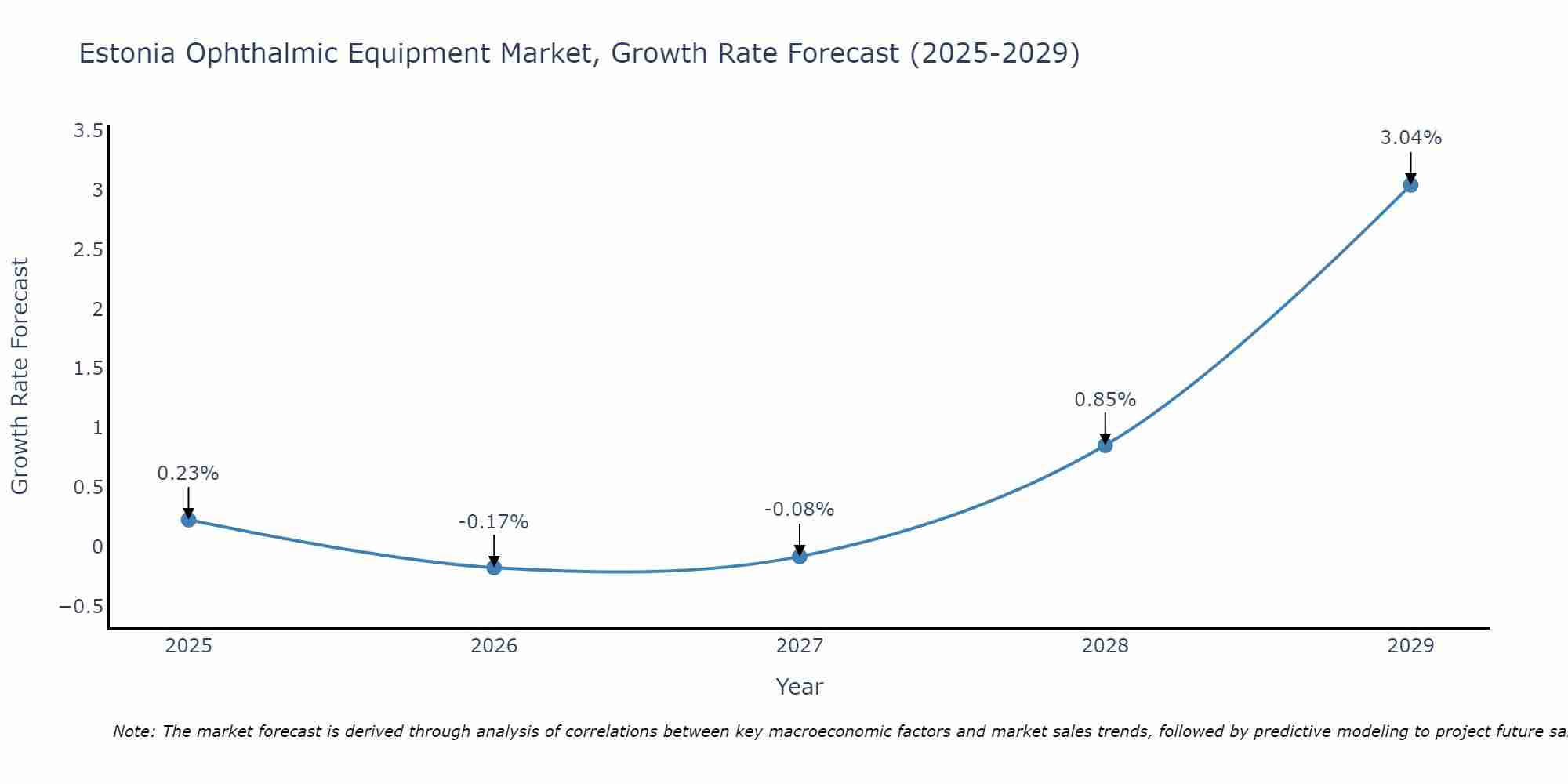 Estonia Ophthalmic Equipment Market Growth Rate